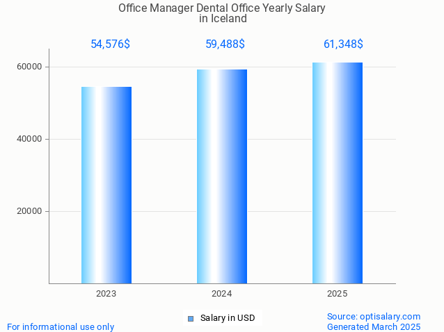 office manager dental office salary in iceland 2025