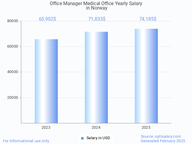 office manager medical office salary in norway 2025 office manager medical office salary in norway 2025