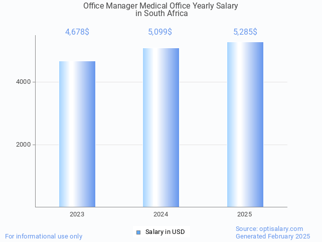 office manager medical office salary in south africa 2025
