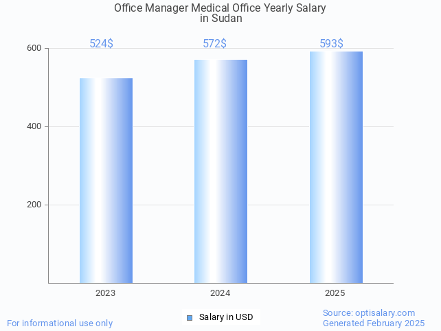 office manager medical office salary in sudan 2025 office manager medical office salary in sudan 2025