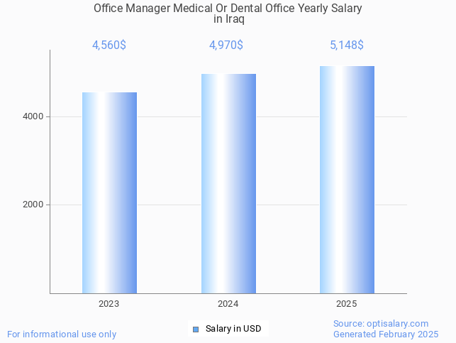 office manager medical or dental office salary in iraq 2025 office manager medical or dental office salary in iraq 2025