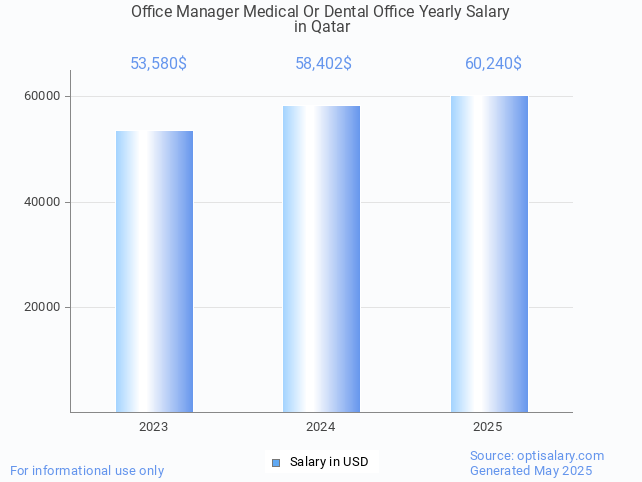 office manager medical or dental office salary in qatar 2025 office manager medical or dental office salary in qatar 2025