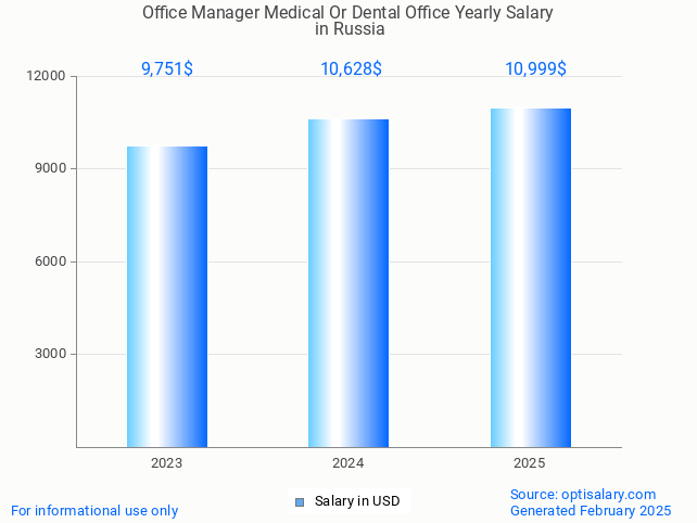 office manager medical or dental office salary in russia 2025 office manager medical or dental office salary in russia 2025