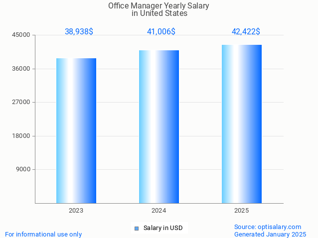office manager salary in united states 2025 office manager salary in united states 2025