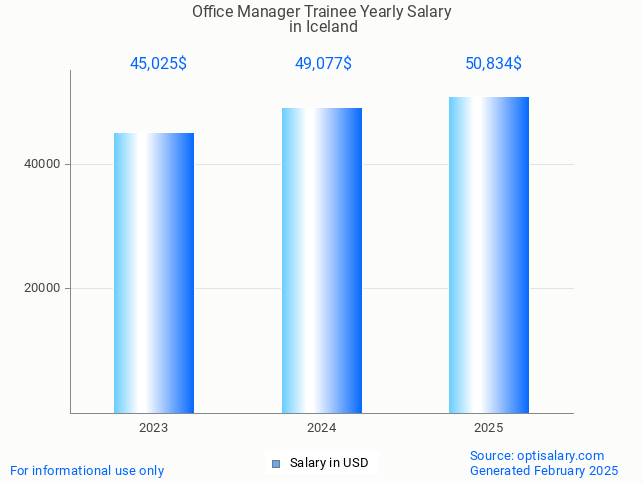 office manager trainee salary in iceland 2025 office manager trainee salary in iceland 2025