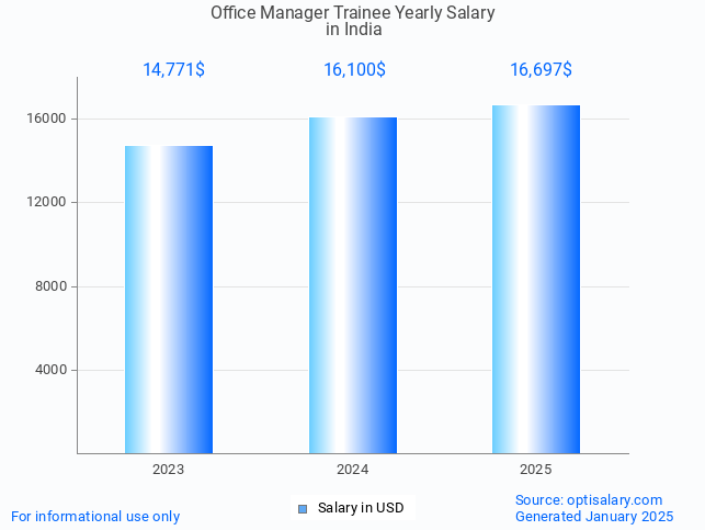 office manager trainee salary in india 2025 office manager trainee salary in india 2025