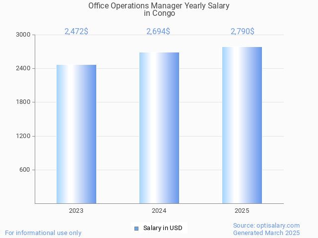 office operations manager salary in congo 2025 office operations manager salary in congo 2025