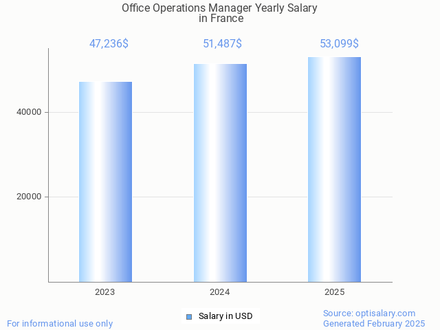 office operations manager salary in france 2025 office operations manager salary in france 2025