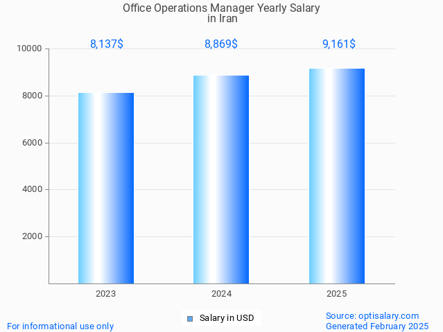 office operations manager salary in iran 2025 office operations manager salary in iran 2025