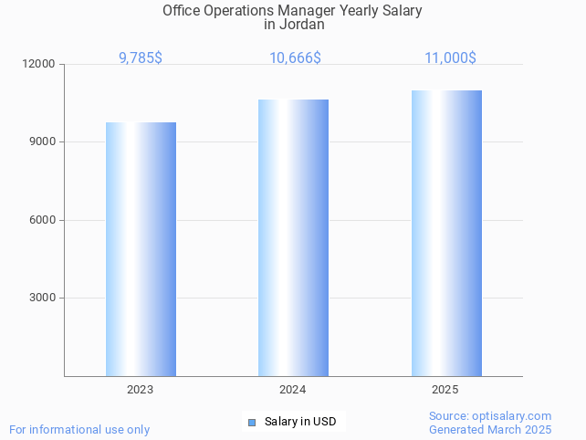 office operations manager salary in jordan 2025 office operations manager salary in jordan 2025