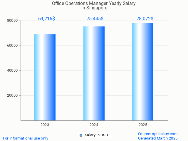 office operations manager salary in singapore 2025 office operations manager salary in singapore 2025