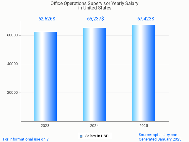 office operations supervisor salary in united states 2025 office operations supervisor salary in united states 2025