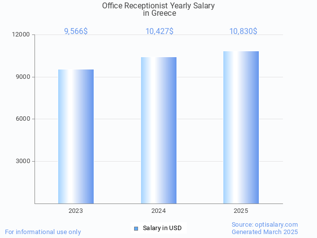 office receptionist salary in greece 2025 office receptionist salary in greece 2025