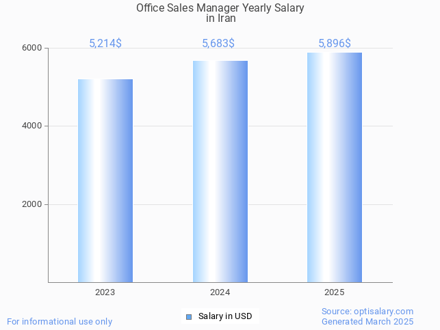office sales manager salary in iran 2025 office sales manager salary in iran 2025