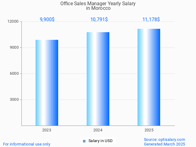 office sales manager salary in morocco 2025 office sales manager salary in morocco 2025