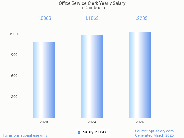 office service clerk salary in cambodia 2025 office service clerk salary in cambodia 2025