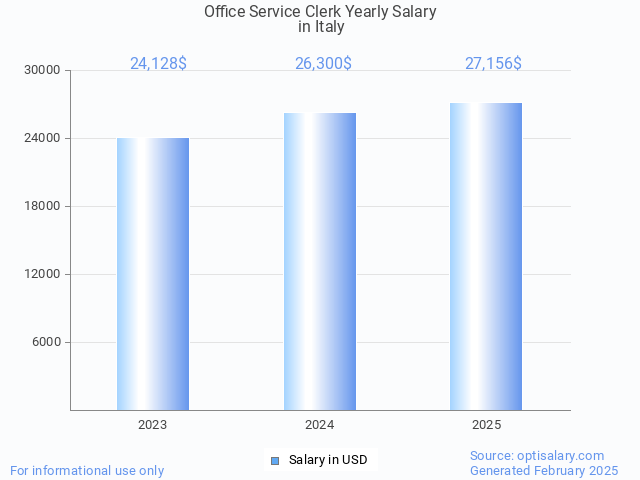office service clerk salary in italy 2025 office service clerk salary in italy 2025