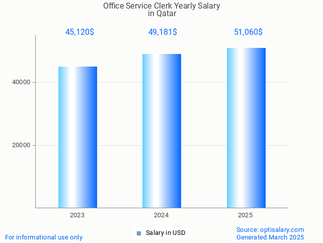 office service clerk salary in qatar 2025 office service clerk salary in qatar 2025