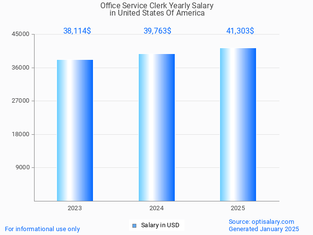 office service clerk salary in united states of america 2025 office service clerk salary in united states of america 2025
