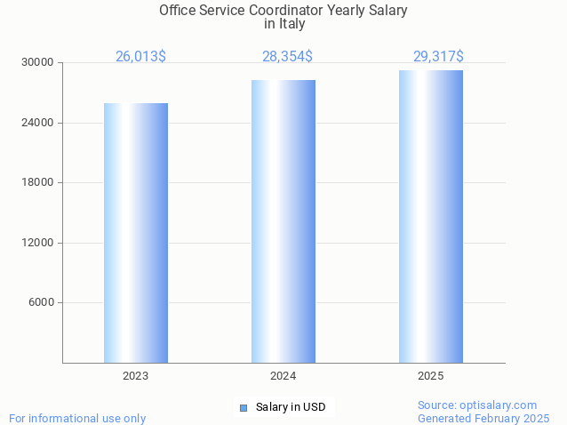office service coordinator salary in italy 2025