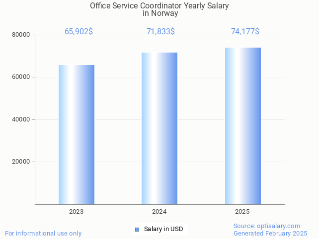 office service coordinator salary in norway 2025 office service coordinator salary in norway 2025