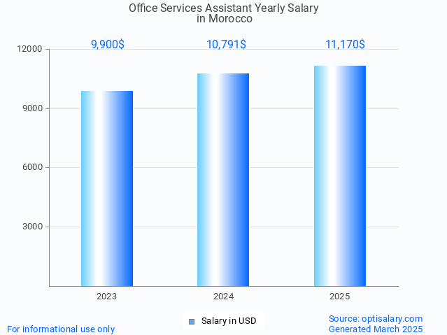 office services assistant salary in morocco 2025 office services assistant salary in morocco 2025