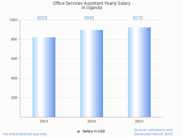 office services assistant salary in uganda 2025 office services assistant salary in uganda 2025