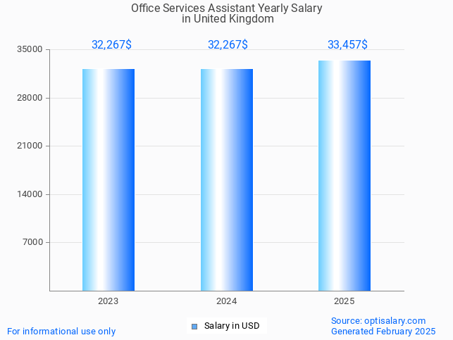 office services assistant salary in united kingdom 2025 office services assistant salary in united kingdom 2025