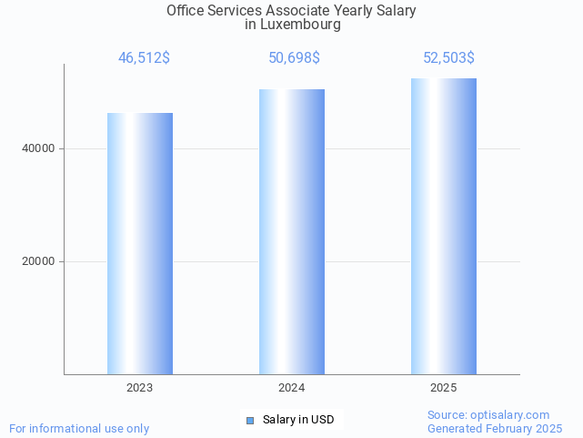 office services associate salary in luxembourg 2025 office services associate salary in luxembourg 2025