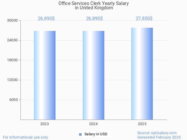 office services clerk salary in united kingdom 2025 office services clerk salary in united kingdom 2025