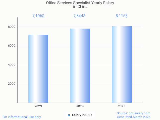 office services specialist salary in china 2025 office services specialist salary in china 2025