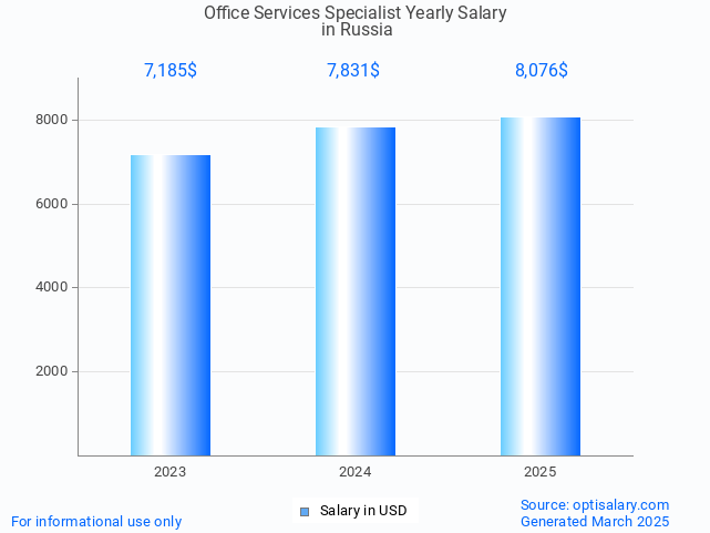 office services specialist salary in russia 2025 office services specialist salary in russia 2025