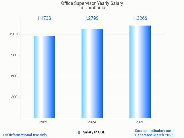 office supervisor salary in cambodia 2025 office supervisor salary in cambodia 2025