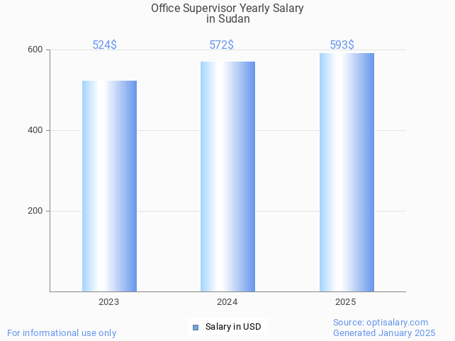 office supervisor salary in sudan 2025 office supervisor salary in sudan 2025