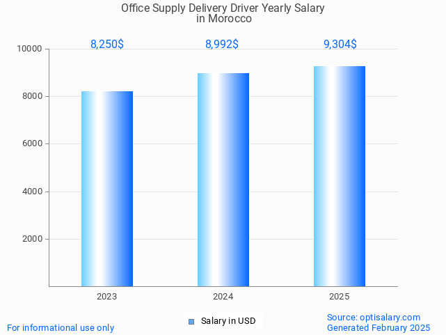 office supply delivery driver salary in morocco 2025 office supply delivery driver salary in morocco 2025
