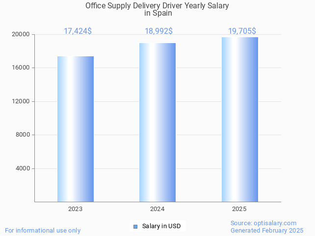 office supply delivery driver salary in spain 2025 office supply delivery driver salary in spain 2025