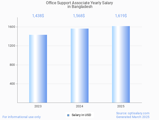 office support associate salary in bangladesh 2025