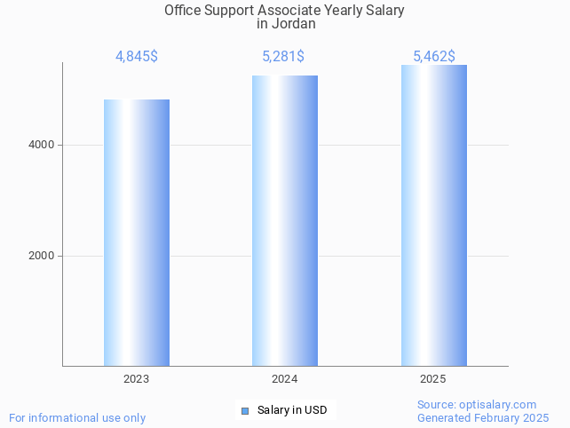 office support associate salary in jordan 2025 office support associate salary in jordan 2025