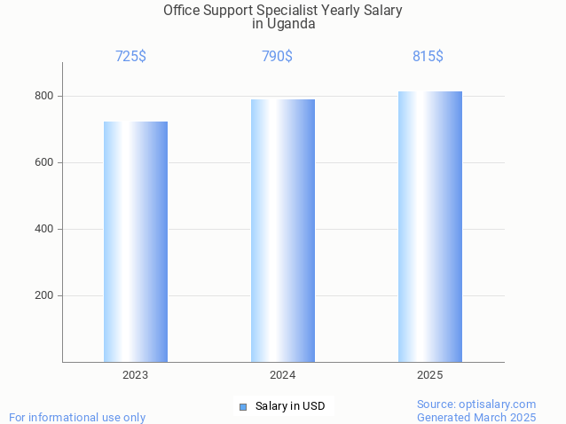 office support specialist salary in uganda 2025 office support specialist salary in uganda 2025