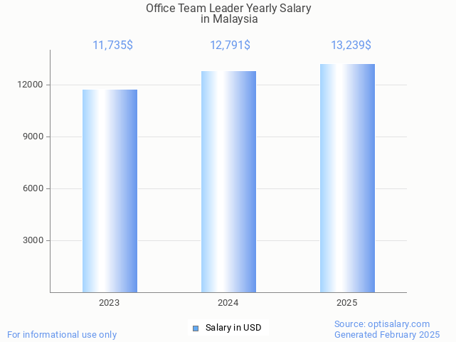 office team leader salary in malaysia 2025 office team leader salary in malaysia 2025