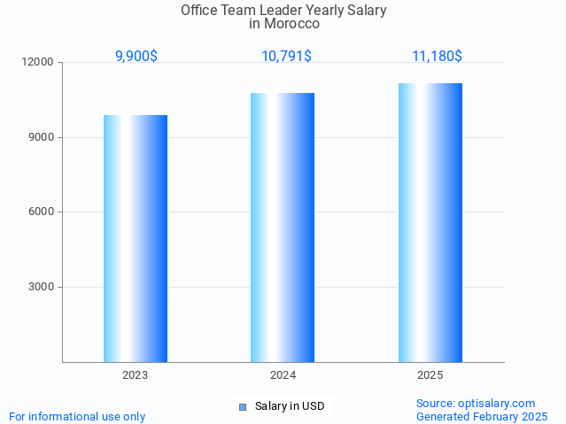office team leader salary in morocco 2025 office team leader salary in morocco 2025