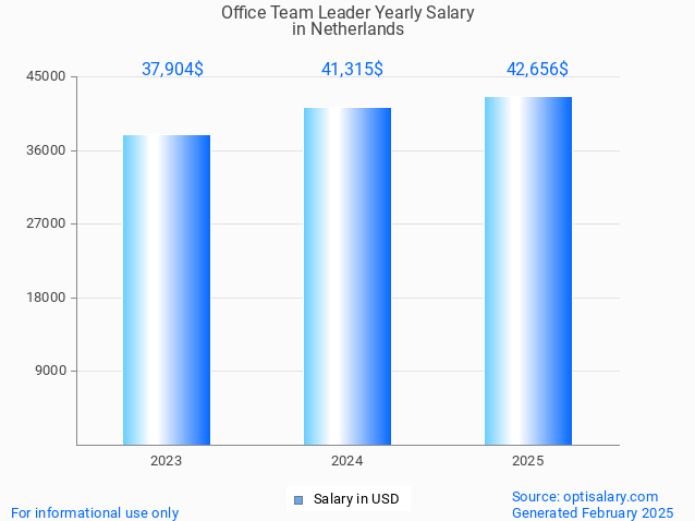office team leader salary in netherlands 2025