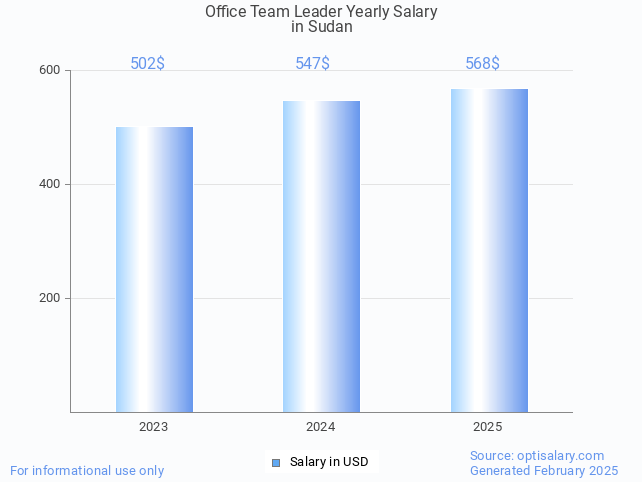 office team leader salary in sudan 2025 office team leader salary in sudan 2025