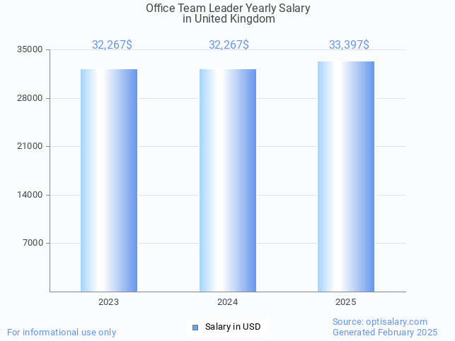 office team leader salary in united kingdom 2025 office team leader salary in united kingdom 2025