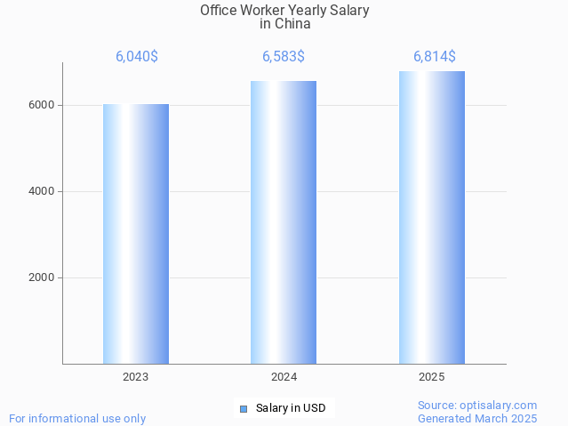 office worker salary in china 2025 office worker salary in china 2025
