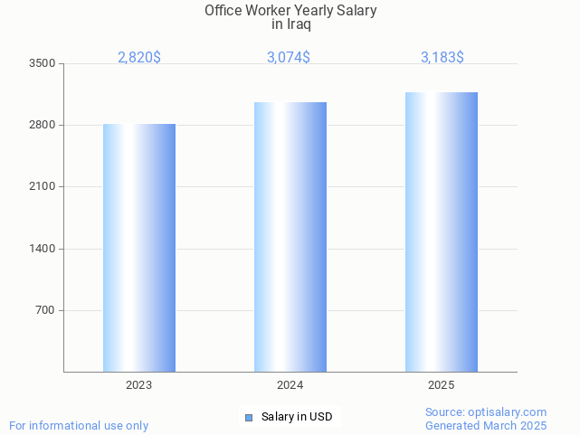 office worker salary in iraq 2025 office worker salary in iraq 2025