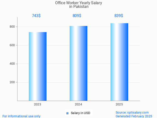 office worker salary in pakistan 2025 office worker salary in pakistan 2025