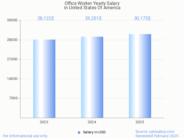 office worker salary in united states of america 2025 office worker salary in united states of america 2025