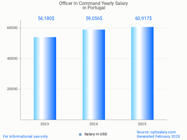 officer in command salary in portugal 2025 officer in command salary in portugal 2025