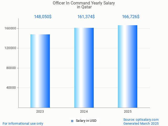 officer in command salary in qatar 2025 officer in command salary in qatar 2025